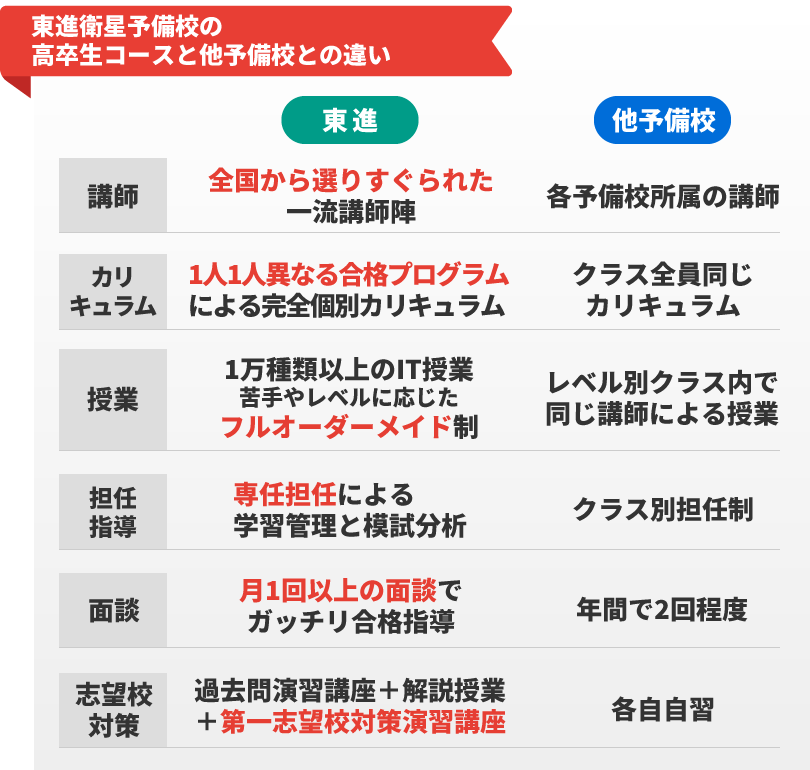 東進浪人生コースと他予備校との違い