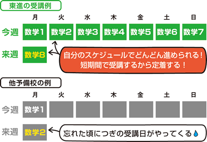 現役生のx倍の高速学習